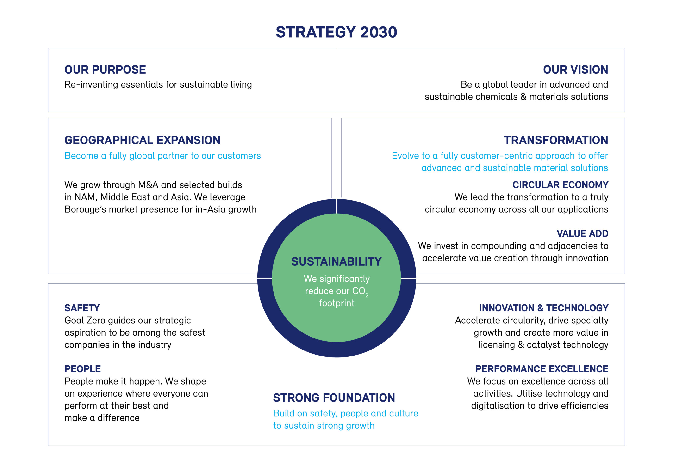 Borealis strategy 2030 EN